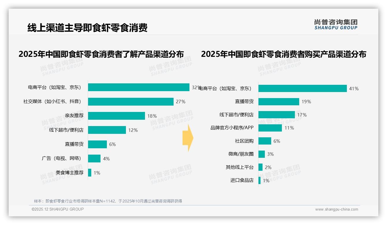尚普咨询集团趋势雷达：抖音65%销售额领跑即食虾零食直播带货——尚普咨询集团即食虾零食调研结果-2025年12月-即食虾零食-38
