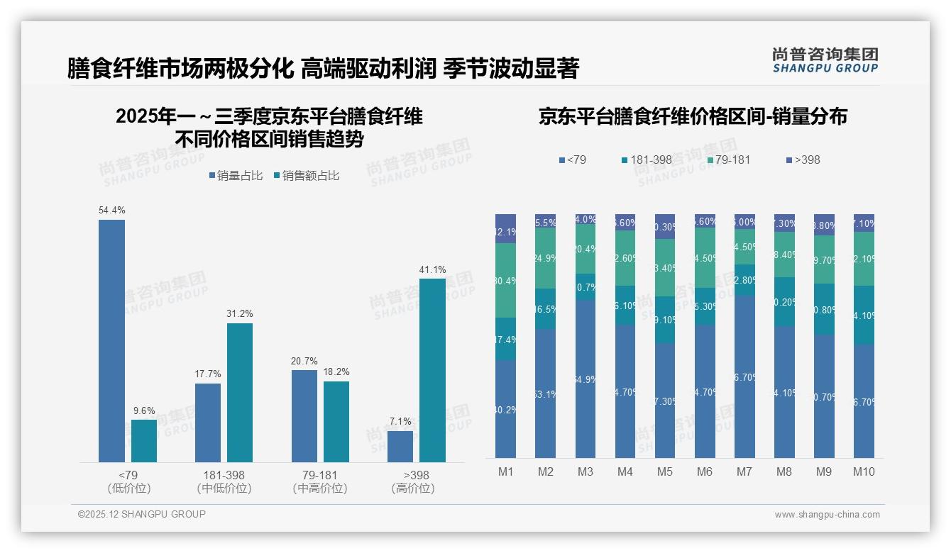 尚普咨询集团行业观察：41%低价膳食纤维占销量却仅17.8%销售额，高端398元以上32.5%利润待挖——尚普咨询集团膳食纤维调研结果-2025年12月-膳食纤维-38