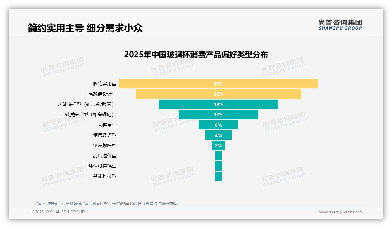 31%标准杯+15%带盖需求，玻璃杯功能创新缺口待补——尚普咨询集团品类年报-2025年12月-玻璃杯-38