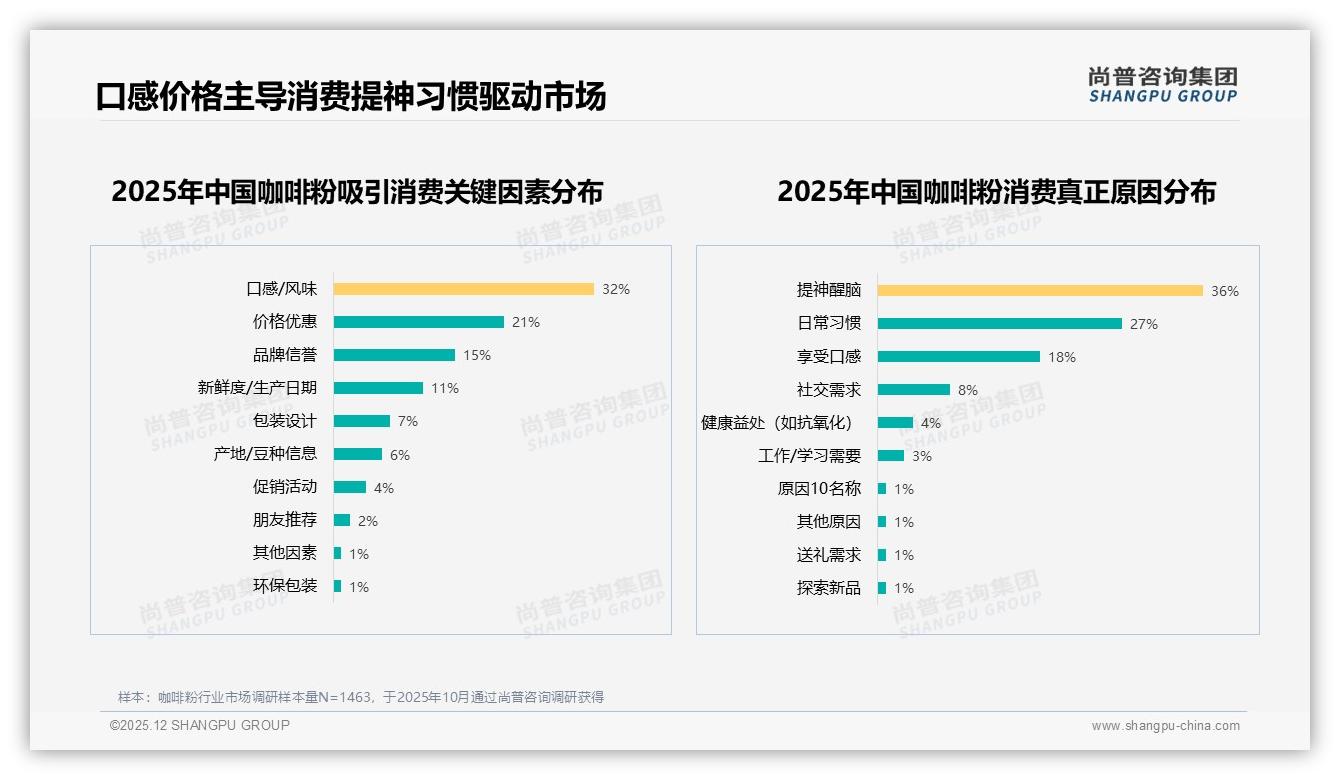尚普咨询集团品类洞察：早晨6到9点52%咖啡粉消费聚焦提神场景-2025年12月-咖啡粉-38