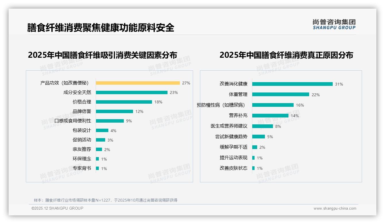 每周1~2次占比33%，膳食纤维规律但非每日消费成主流——尚普咨询集团趋势雷达-2025年12月-膳食纤维-38
