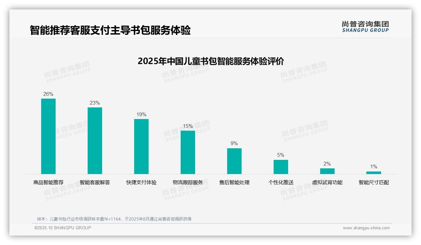决策参考：尚普咨询集团报告强调41%儿童书包消费者依赖亲友推荐-2025年10月-儿童书包-38