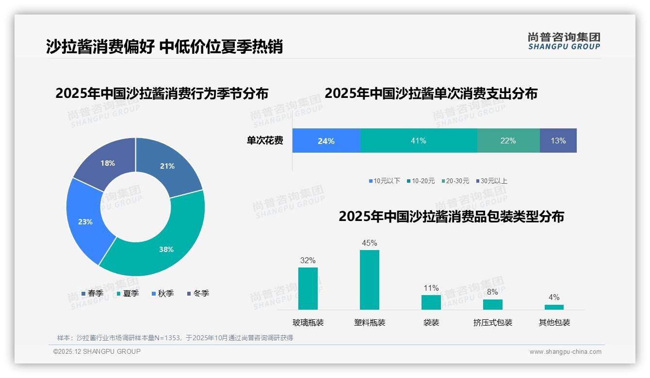 线上了解线下购买，沙拉酱渠道割裂58%女性用户待转化——尚普咨询集团数据洞察-2025年12月-沙拉酱-38