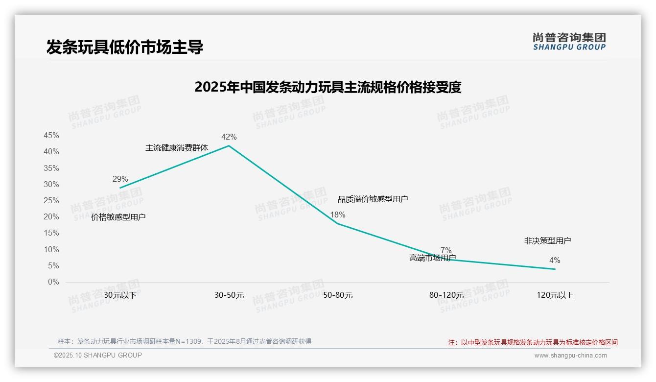 48%消费者对发条玩具10%涨价不敏感——尚普咨询集团数据解读-2025年10月-发条动力玩具-38