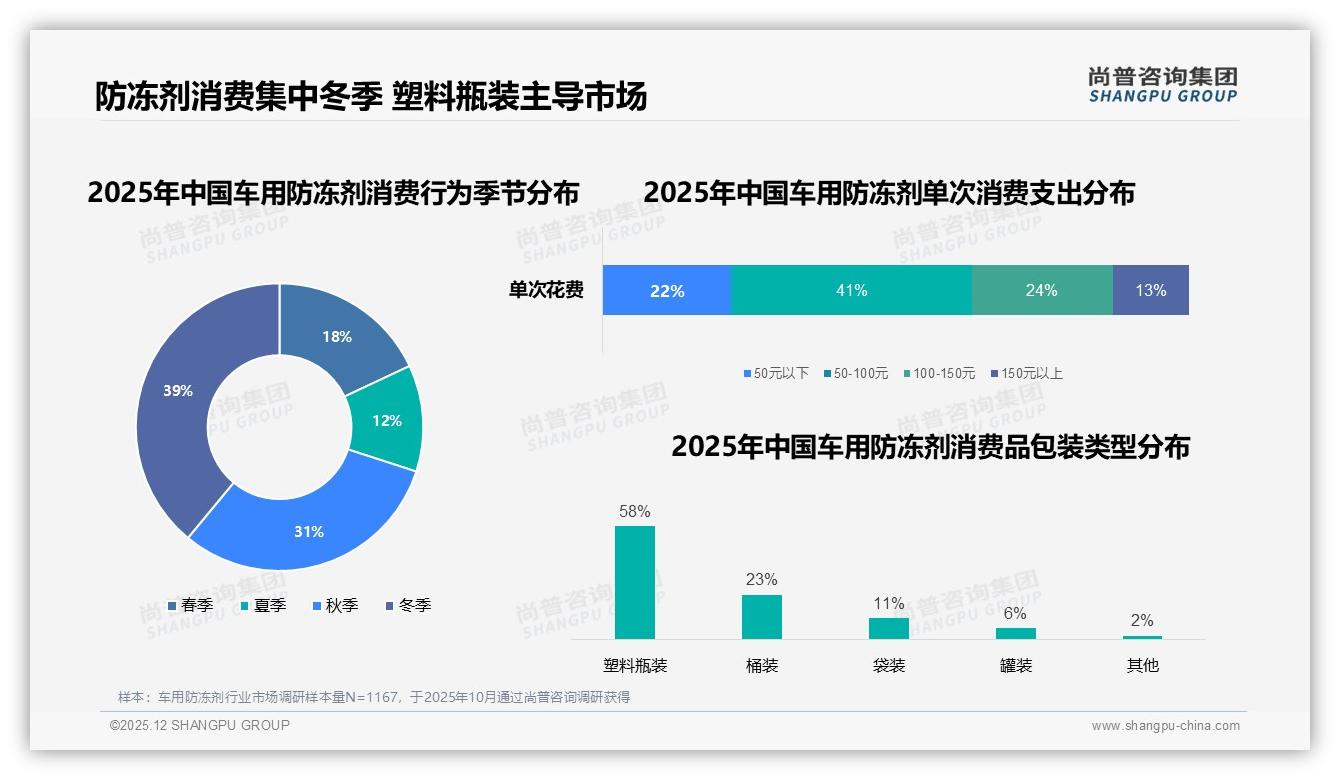 尚普咨询集团趋势雷达：车用防冻剂冬季39%秋季31%销量集中，品牌旺季前铺货58%塑料瓶装-2025年12月-车用防冻剂-38
