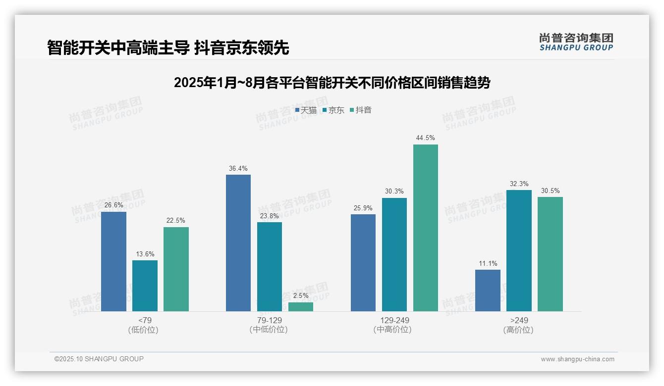 尚普咨询集团发布专项报告：抖音中端产品销售额占比44.5%-2025年10月-智能开关-38