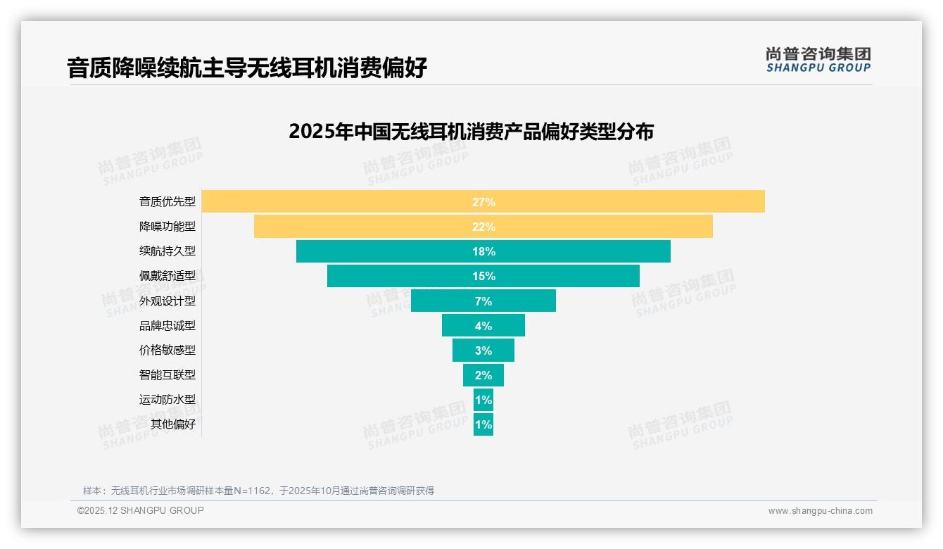 无线耳机音质优先型占27%却最吸金，品牌押宝HiFi降噪新赛道——尚普咨询集团报告披露-2025年12月-无线耳机-38