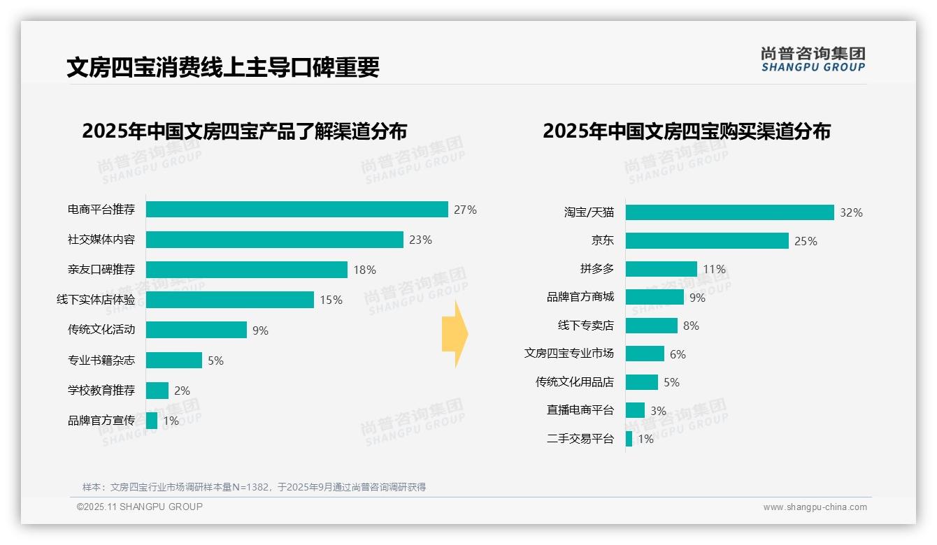 38%文房四宝单次消费100-300元——尚普咨询集团白皮书核心观点-2025年11月-文房四宝-38