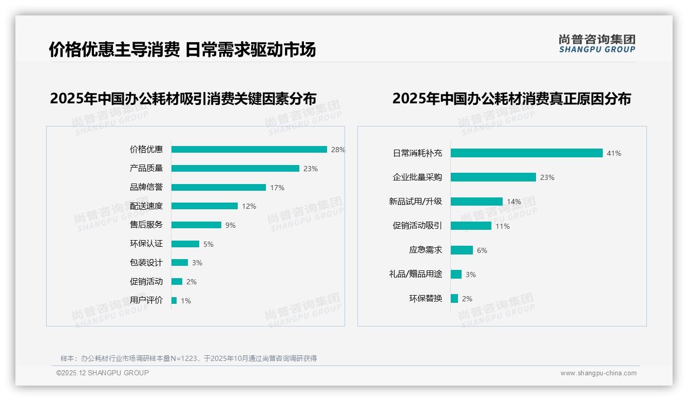 尚普咨询集团趋势雷达：17%消费者愿为环保办公耗材买单，绿色溢价显现-2025年12月-办公耗材-38
