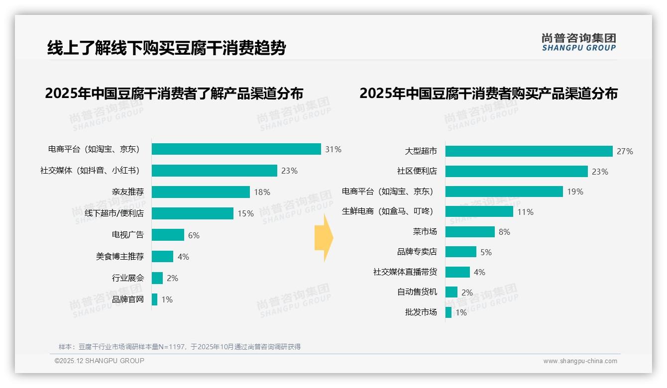尚普咨询集团行业观察：53%传统口味豆腐干垄断市场，创新口味仅1%渗透-2025年12月-豆腐干-38