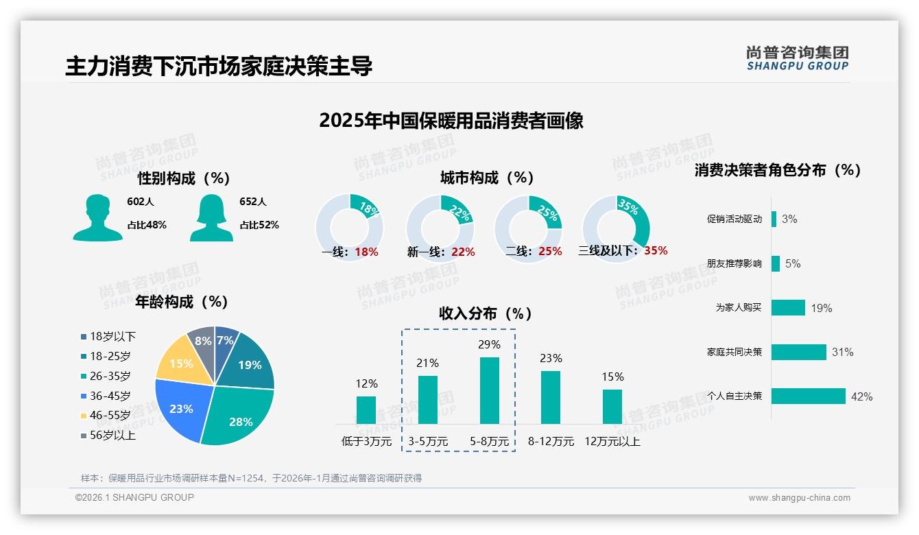 尚普咨询集团权威发布：26到35岁消费者占比28%保暖用品下沉市场待深挖-2026年1月-保暖用品-38