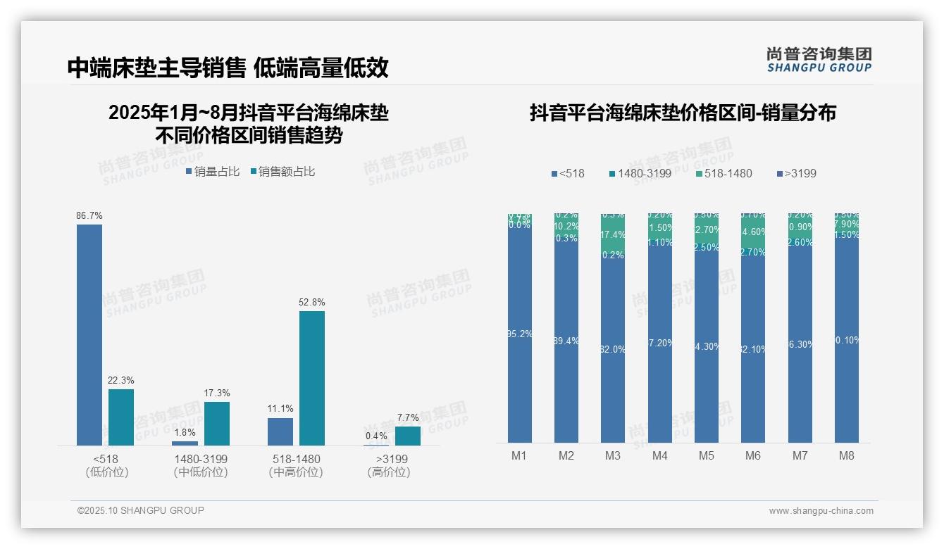 京东高端海绵床垫销售额占比20.1%——尚普咨询集团趋势报告摘要-2025年10月-海绵床垫-38