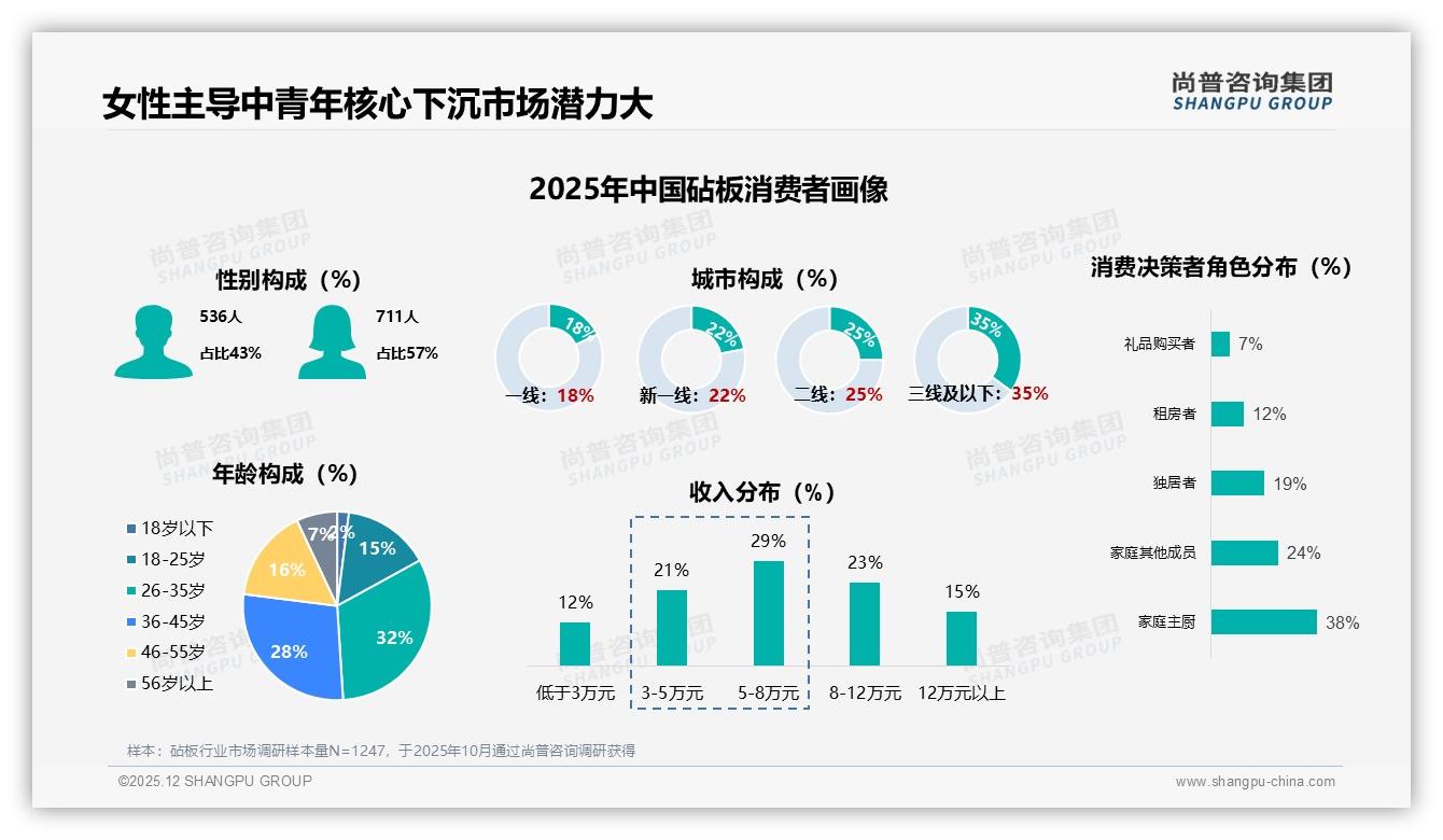 尚普咨询集团数据洞察：木质砧板41%偏好领跑，塑料28%紧随其后-2025年12月-砧板-38