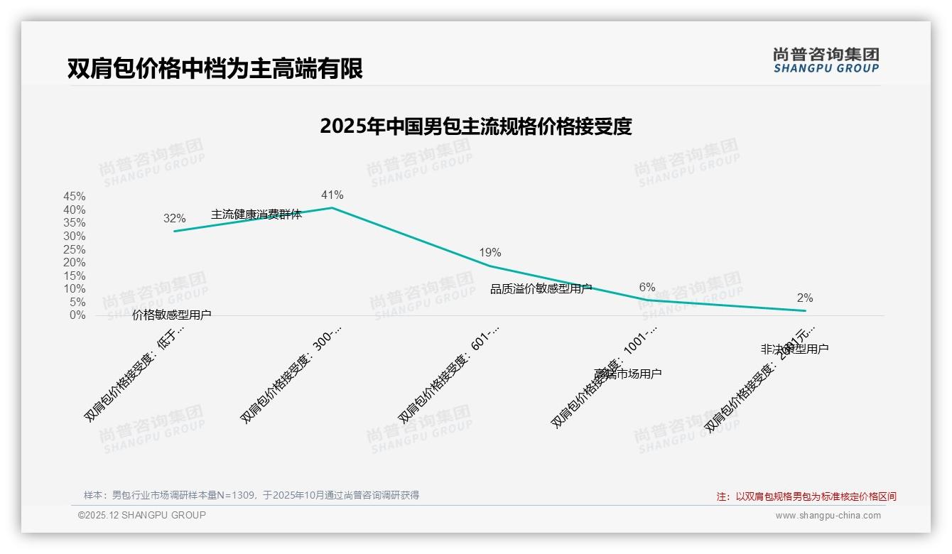 尚普咨询集团男包趋势报告：26-35岁男性占41%驱动通勤商务包热销-2025年12月-男包-38