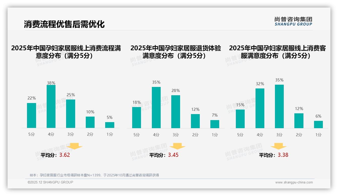 孕妇家居服42%人孕期仅买1-2次，品牌靠89-155元中端爆款撬动复购——尚普咨询集团趋势雷达报告-2025年12月-孕妇家居服-38