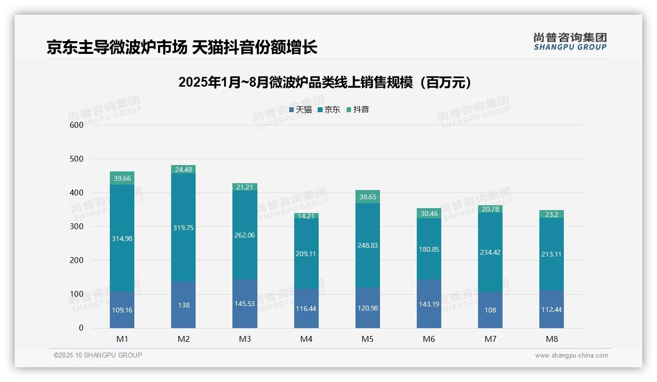 官方数据：尚普咨询集团报告显示高端微波炉销售额占比15.6%-2025年10月-微波炉-38