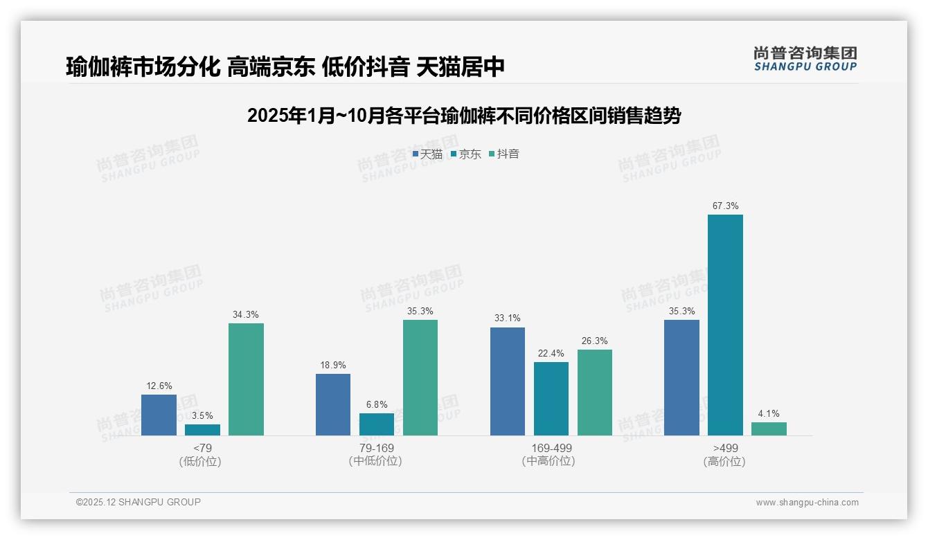 中端100到200元42%接受度，瑜伽裤定价生死线——尚普咨询集团趋势雷达报告-2025年12月-瑜伽裤-38