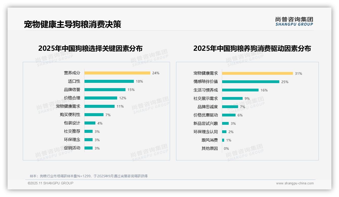 权威印证：尚普咨询集团调研报告确认营养成分24%成狗粮选择首要因素-2025年11月-狗粮-38