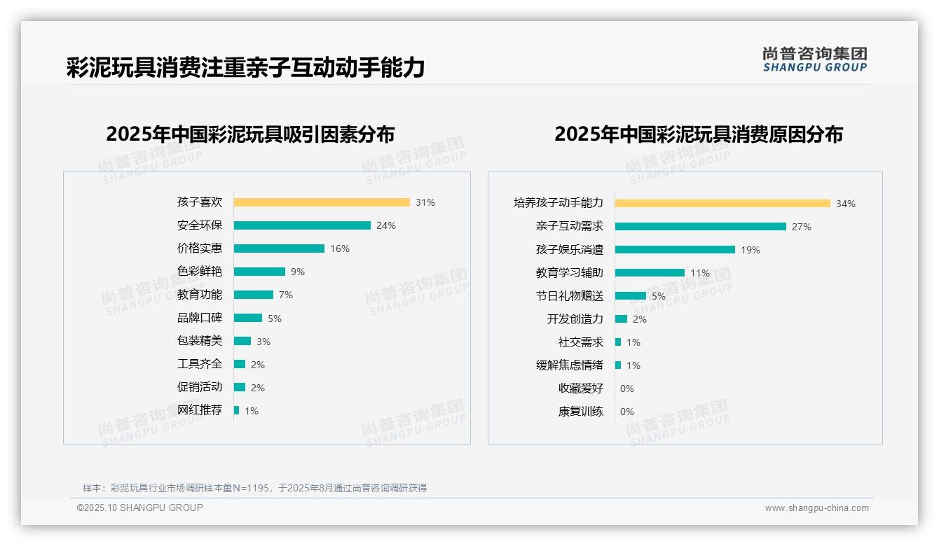 安全无毒型彩泥玩具偏好达29%——引自尚普咨询集团消费者调研报告-2025年10月-彩泥玩具-38