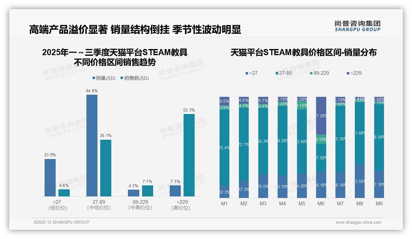 尚普咨询集团报告解读：68%家长主导STEAM教具消费，新一线市场扩容31%-2025年12月-STEAM教具-38