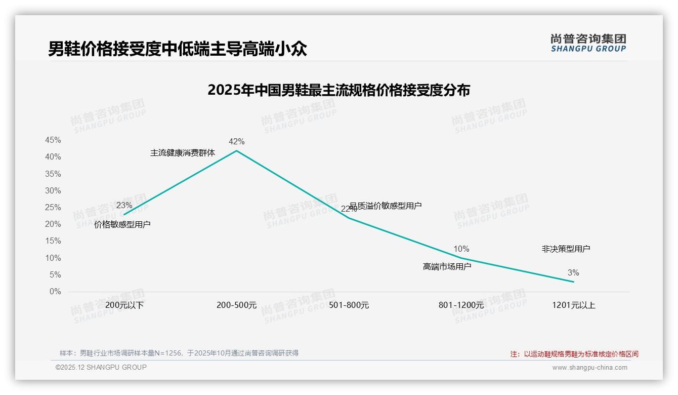 男鞋74%年购1-4双中低频，运动休闲49%份额领跑——尚普咨询集团报告披露-2025年12月-男鞋-38