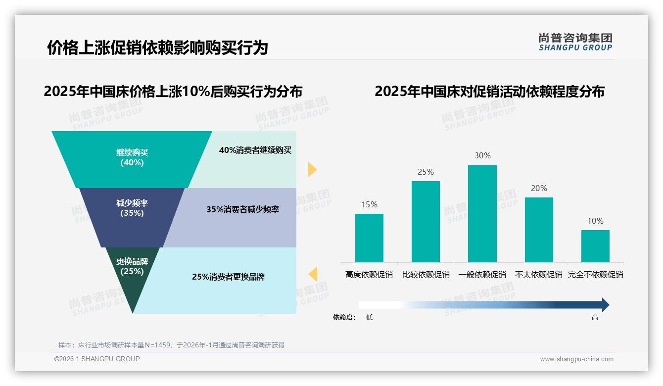 尚普咨询集团床调研结果：退货体验差25%低分客服20%低分拖累品牌-2026年1月-床-38