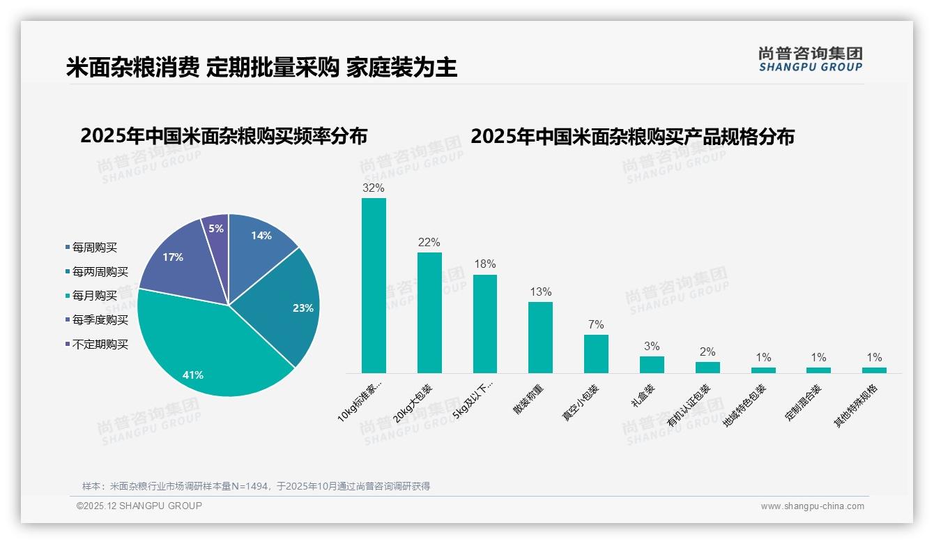 米面杂粮10kg装32%家庭场景刚需，退货体验仅52%满意拖后腿——尚普咨询集团深度调研-2025年12月-米面杂粮-38