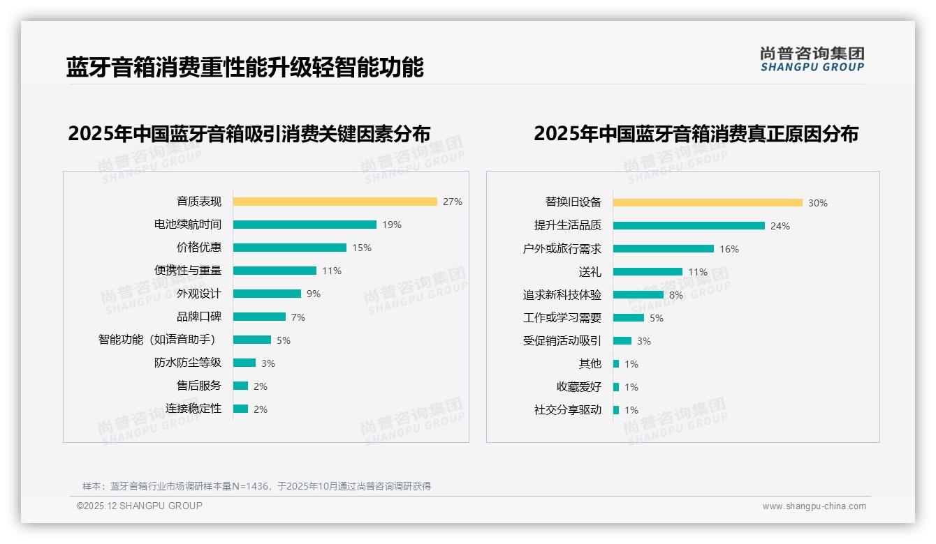 27%音质优先型主导蓝牙音箱选购，便携续航22%紧随其后——尚普咨询集团报告披露-2025年12月-蓝牙音箱-38