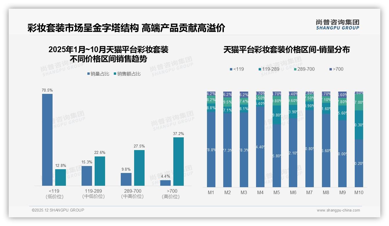 尚普咨询集团彩妆套装趋势报告：18-35岁女性占比78%驱动彩妆套装中端热潮-2025年12月-彩妆套装-38