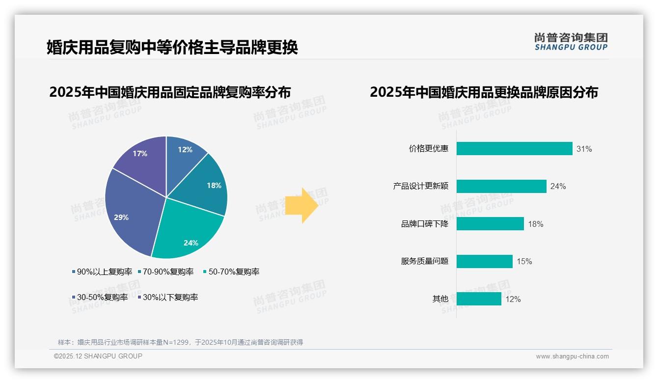 真实新人用户34%信任度最高，婚庆用品社交种草进入素人时代——尚普咨询集团专题解读-2025年12月-婚庆用品-38