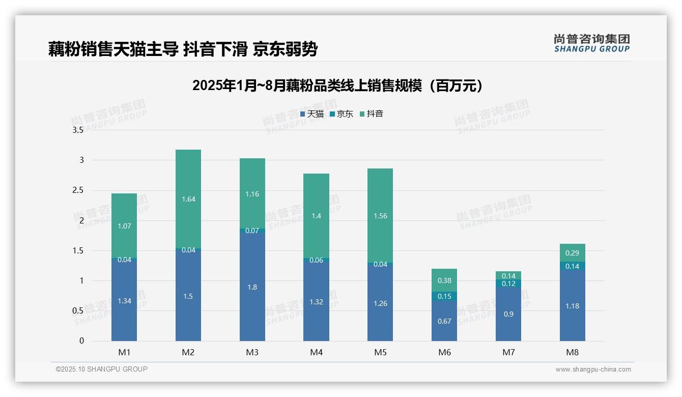 抖音藕粉销售暴跌76%，夏季需求萎缩警示——引自尚普咨询集团消费者调研报告-2025年10月-藕粉-38