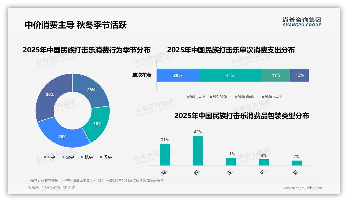 尚普咨询集团民族打击乐趋势报告：26到35岁消费者占31%推动中端乐器热销-2025年12月-民族打击乐-38