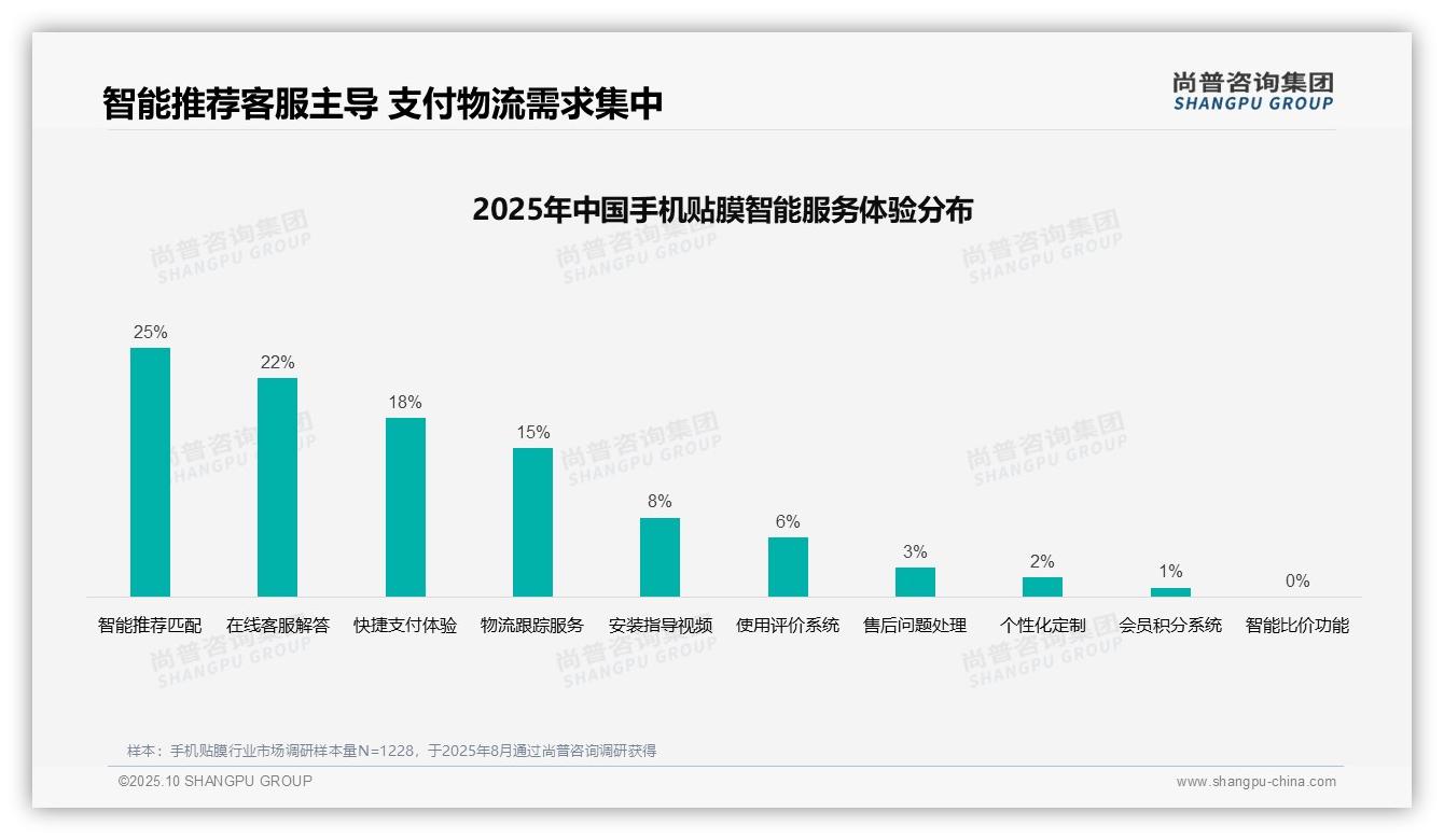35%消费者依赖亲友推荐选择手机贴膜——尚普咨询集团数据解读-2025年10月-手机贴膜-38