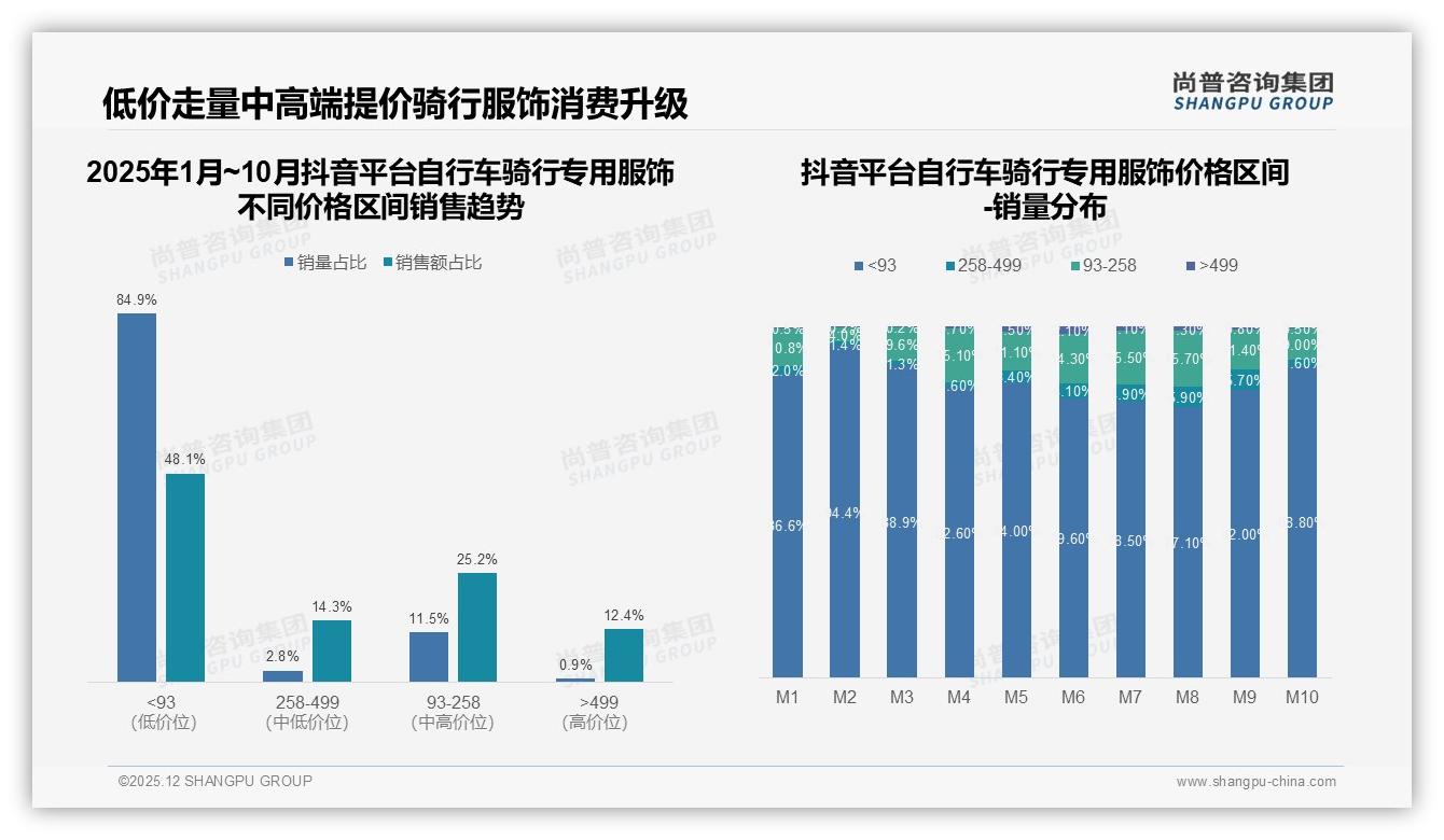 尚普咨询集团品类洞察：线上渠道占比70%自行车骑行专用服饰直播带货崛起，抖音低价走量-2025年12月-自行车骑行专用服饰-38