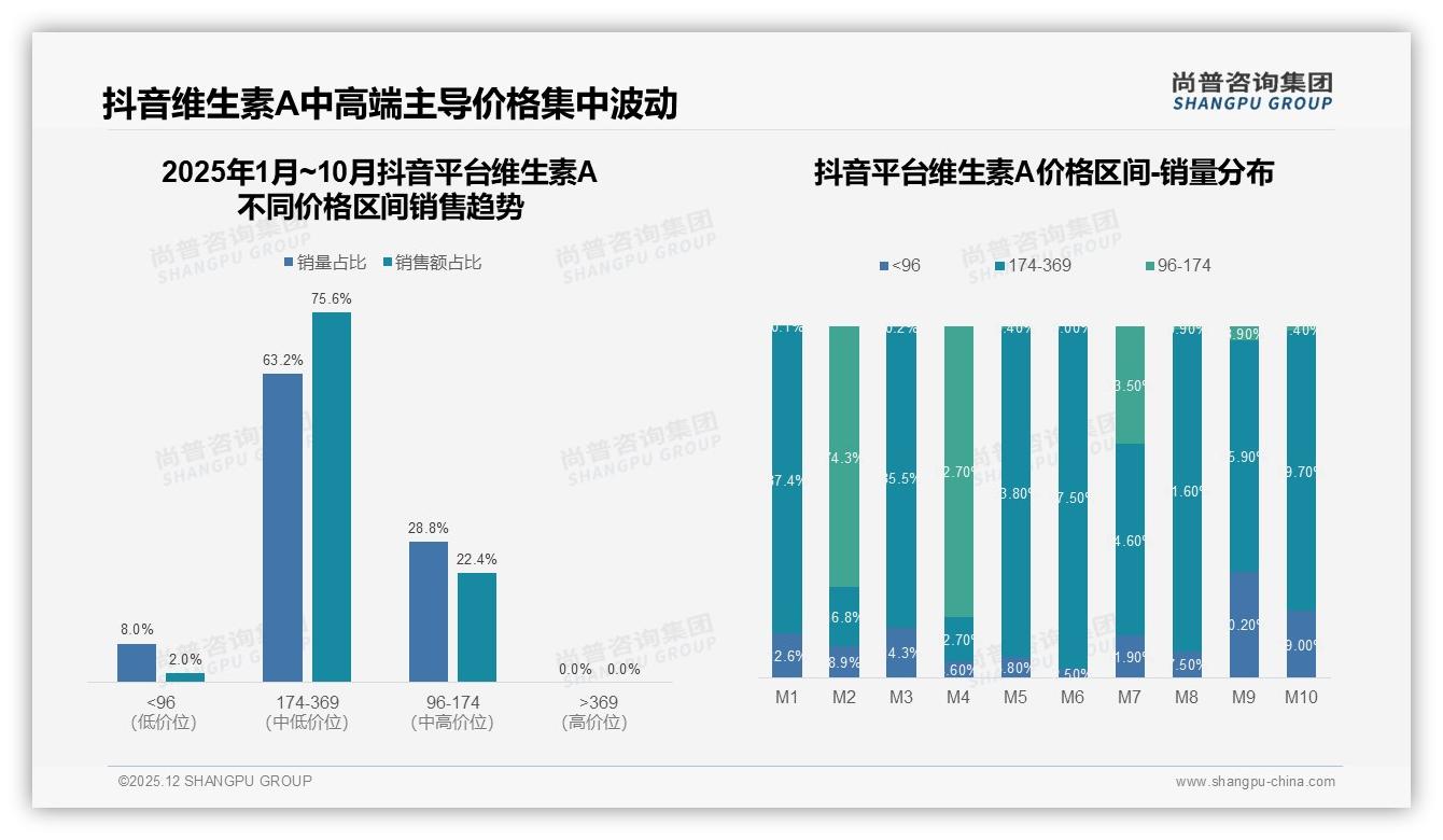 抖音174~369元中高端63%销量集中，维生素A溢价打法跑通——尚普咨询集团热点快读-2025年12月-维生素A-38