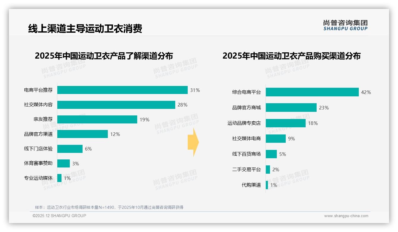 线上渠道占65%销售，运动卫衣品牌如何抢滩抖音——尚普咨询集团独家披露-2025年12月-运动卫衣-38