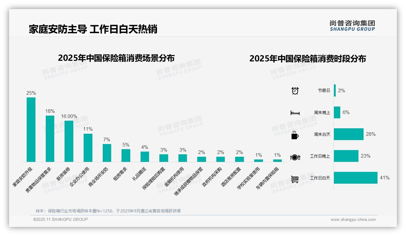 数据说话：尚普咨询集团报告指出43%消费者偏好中等价位保险箱-2025年11月-保险箱-38