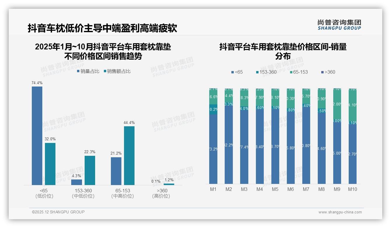 尚普咨询集团年度复盘：抖音低价占74%销量车用套枕靠垫盈利模型重构-2025年12月-车用套枕靠垫-38