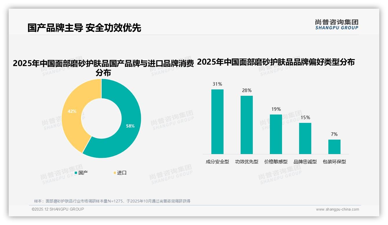 国产品牌58%反超进口，面部磨砂护肤品成分安全型31%需求碾压包装环保型7%——尚普咨询集团年度复盘-2025年12月-面部磨砂护肤品-38