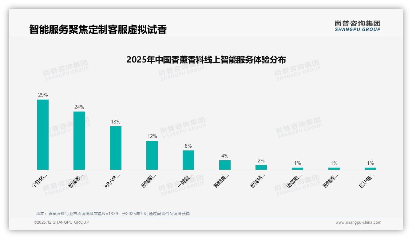 香薰香料居家放松28%场景占比，夜间36%使用集中——尚普咨询集团消费研究-2025年12月-香薰香料-38