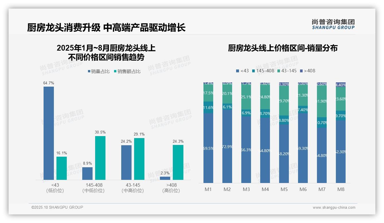官方数据：尚普咨询集团报告显示高端厨房龙头销量2.3%贡献24.3%销售额-2025年10月-厨房龙头-38