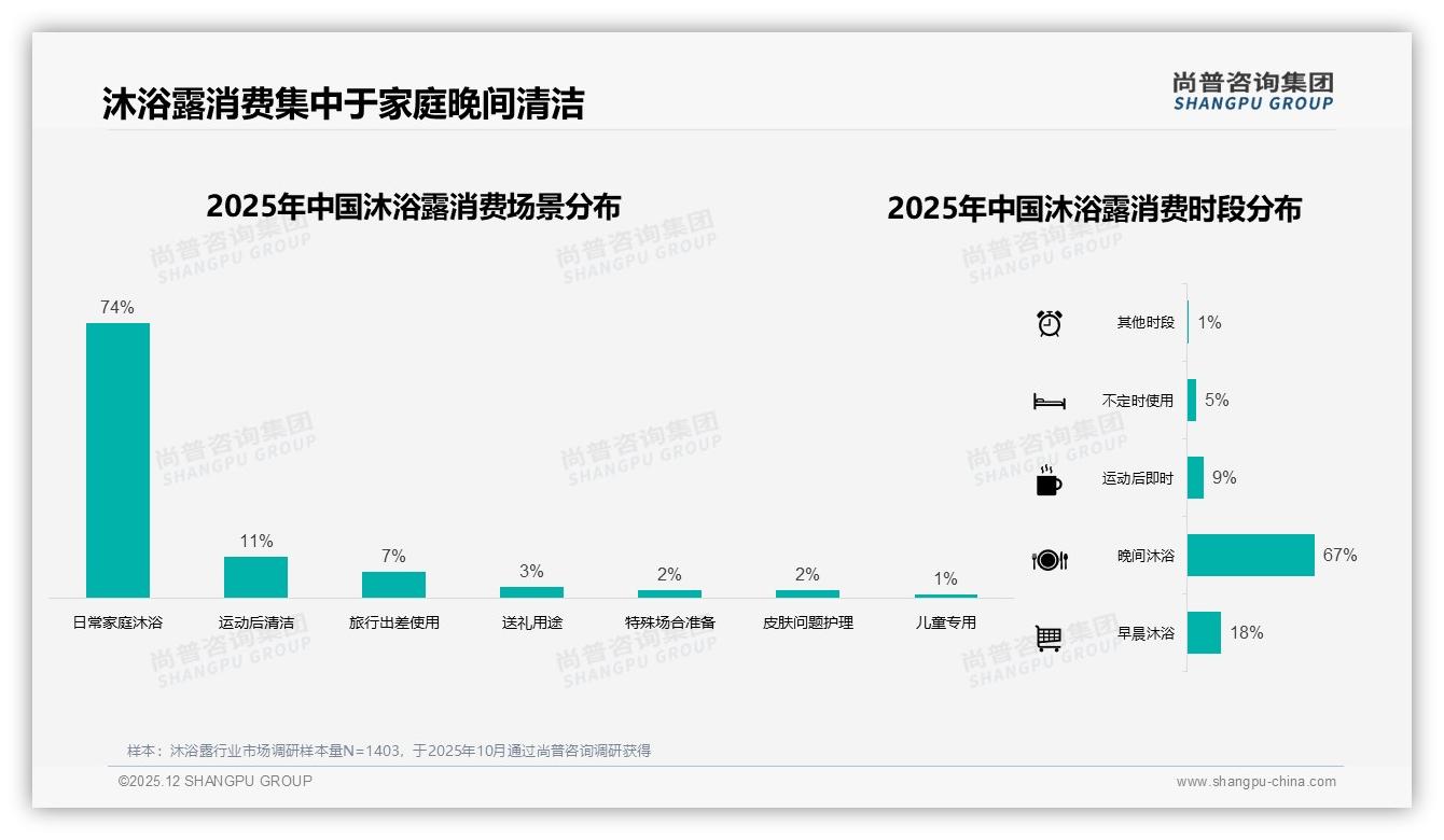 尚普咨询集团品类洞察：37%亲友口碑驱动沐浴露销量超越电商广告-2025年12月-沐浴露-38