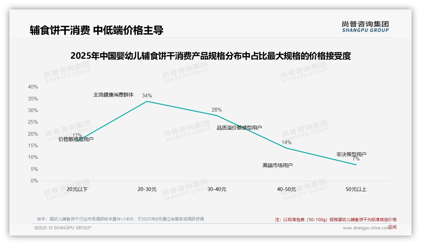 42%消费者在价格上涨后仍坚持购买——引自尚普咨询集团消费者调研报告-2025年10月-婴幼儿辅食饼干-38
