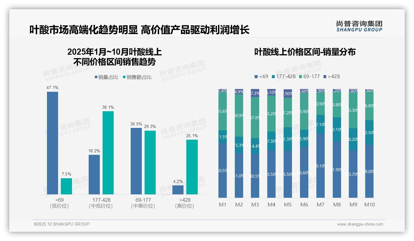 每日服用52%成习惯，400微克39%规格主导，叶酸品牌推组合装——尚普咨询集团消费研究-2025年12月-叶酸-38