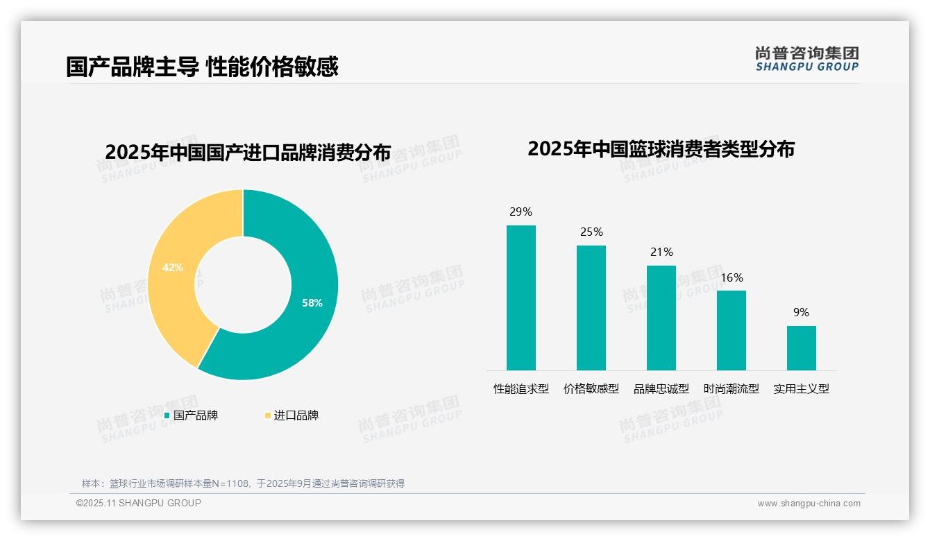 尚普咨询集团证实：58%消费者偏好国产品牌-2025年11月-篮球-38