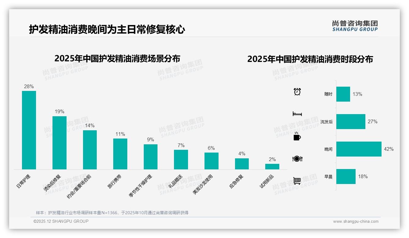 尚普咨询集团报告解读：18到35岁女性占护发精油69%份额，品牌如何抓住黄金客群-2025年12月-护发精油-38