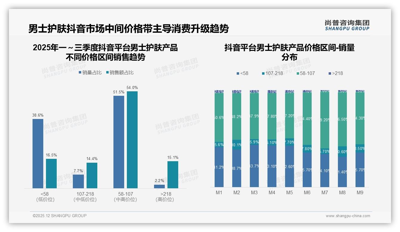 尚普咨询集团行业观察：线上渠道72%男士护肤产品购买，抖音21%销售额超天猫京东-2025年12月-男士护肤产品-38