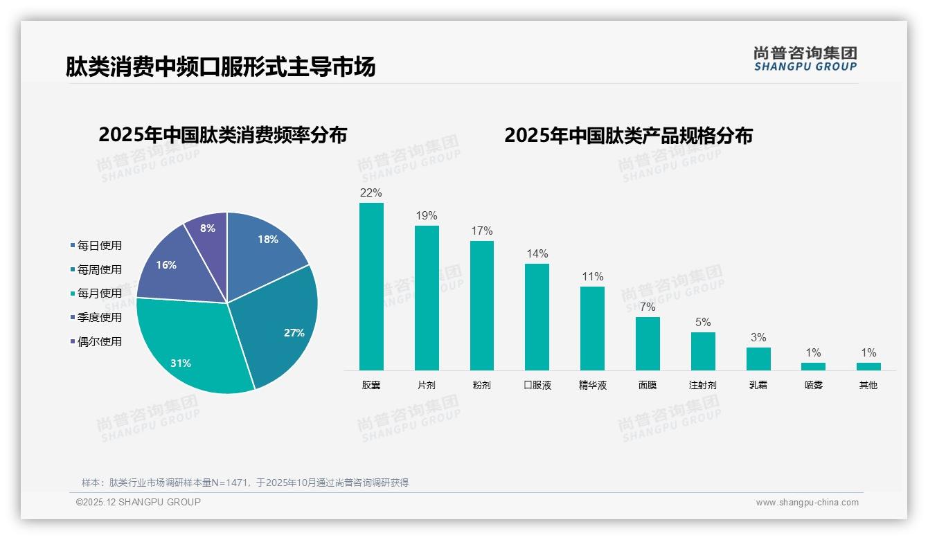 31%每月购买41%胶囊片剂，肽类中频口服风口已至——尚普咨询集团《2025年中国肽类市场洞察报告》-2025年12月-肽类-38