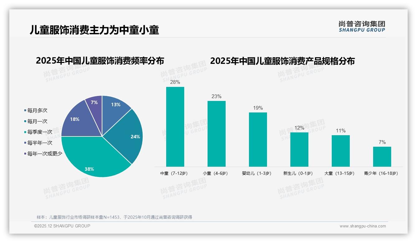 尚普咨询集团数据洞察：38%消费者每季度购儿童服饰一次，中童规格占28%-2025年12月-儿童服饰-38