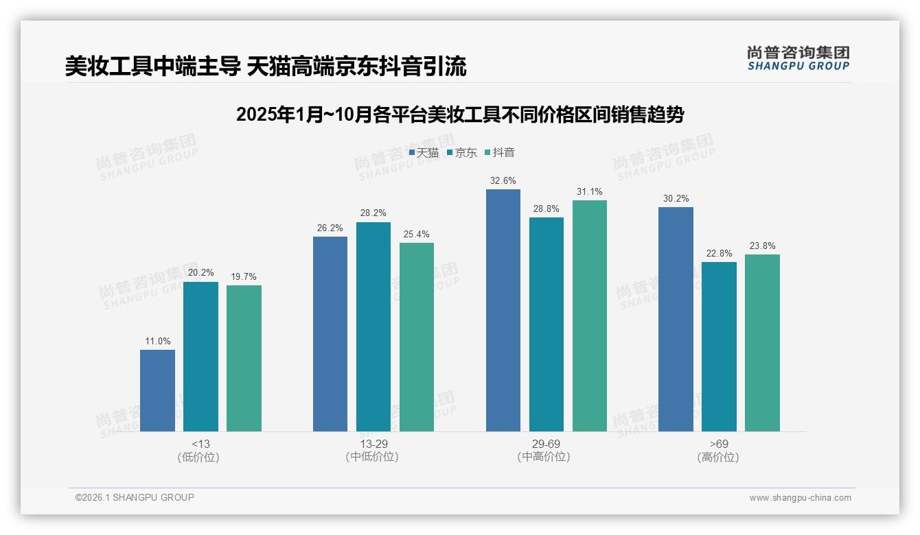 42%淘宝天猫成交仍占美妆工具线上渠道首位，抖音电商仅12%——尚普咨询集团美妆工具趋势报告-2026年1月-美妆工具-38